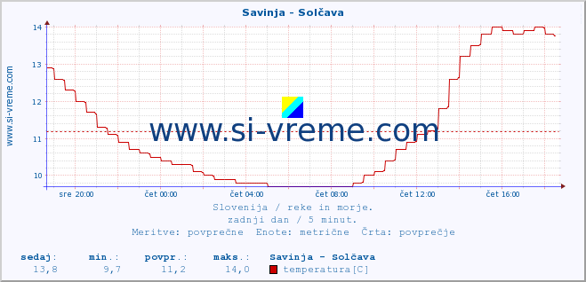 POVPREČJE :: Savinja - Solčava :: temperatura | pretok | višina :: zadnji dan / 5 minut.