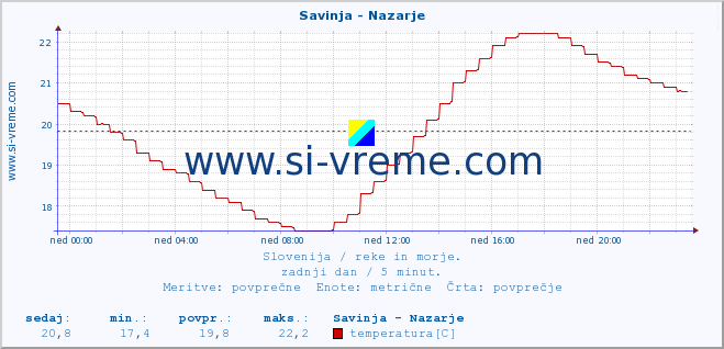 POVPREČJE :: Savinja - Nazarje :: temperatura | pretok | višina :: zadnji dan / 5 minut.