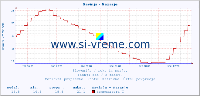 POVPREČJE :: Savinja - Nazarje :: temperatura | pretok | višina :: zadnji dan / 5 minut.