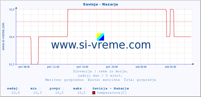 POVPREČJE :: Savinja - Nazarje :: temperatura | pretok | višina :: zadnji dan / 5 minut.