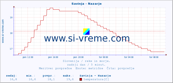 POVPREČJE :: Savinja - Nazarje :: temperatura | pretok | višina :: zadnji dan / 5 minut.