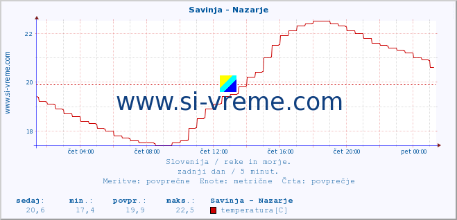 POVPREČJE :: Savinja - Nazarje :: temperatura | pretok | višina :: zadnji dan / 5 minut.