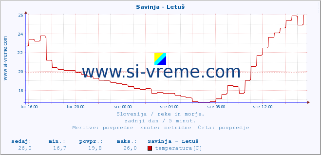 POVPREČJE :: Savinja - Letuš :: temperatura | pretok | višina :: zadnji dan / 5 minut.