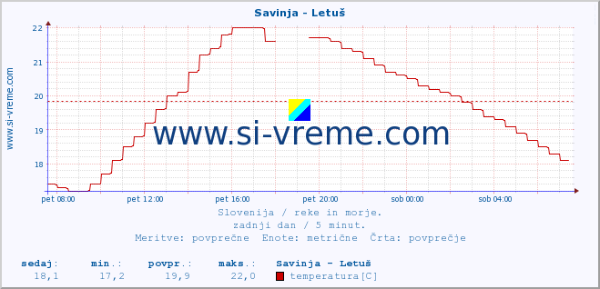 POVPREČJE :: Savinja - Letuš :: temperatura | pretok | višina :: zadnji dan / 5 minut.