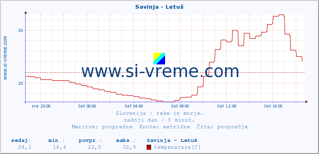 POVPREČJE :: Savinja - Letuš :: temperatura | pretok | višina :: zadnji dan / 5 minut.