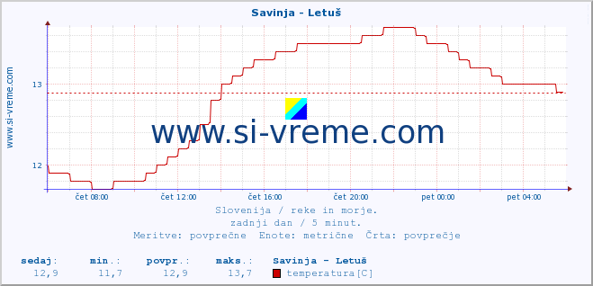 POVPREČJE :: Savinja - Letuš :: temperatura | pretok | višina :: zadnji dan / 5 minut.