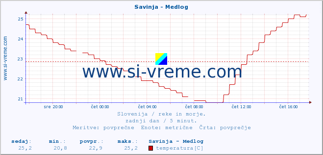 POVPREČJE :: Savinja - Medlog :: temperatura | pretok | višina :: zadnji dan / 5 minut.