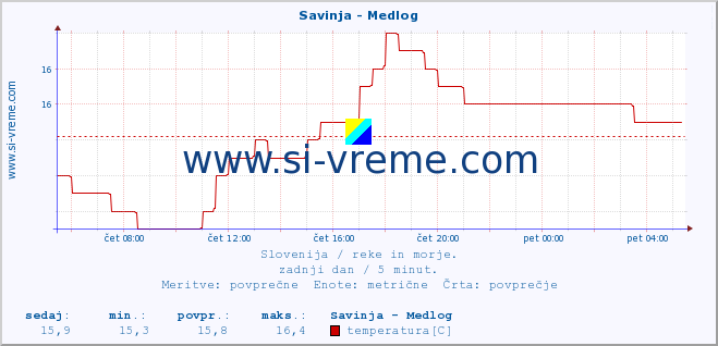 POVPREČJE :: Savinja - Medlog :: temperatura | pretok | višina :: zadnji dan / 5 minut.