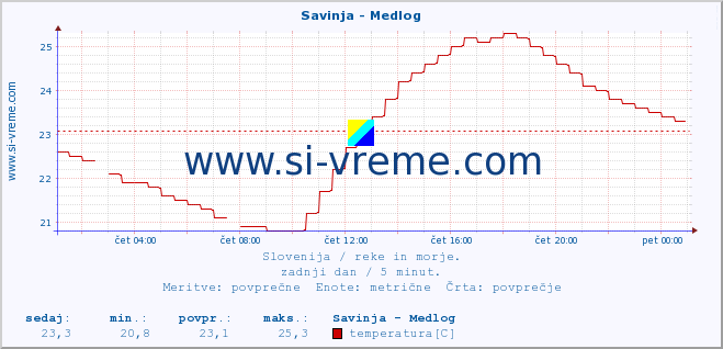 POVPREČJE :: Savinja - Medlog :: temperatura | pretok | višina :: zadnji dan / 5 minut.