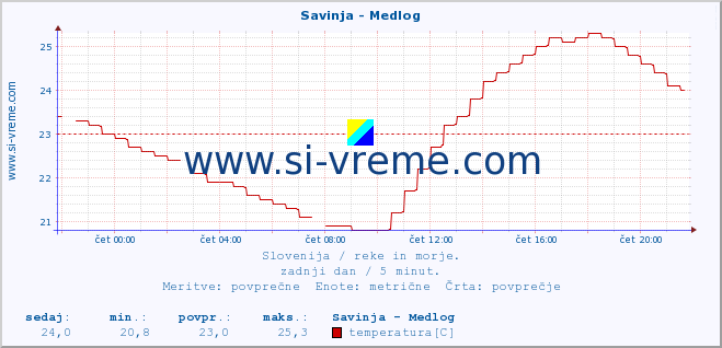 POVPREČJE :: Savinja - Medlog :: temperatura | pretok | višina :: zadnji dan / 5 minut.