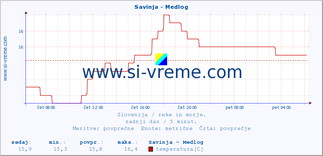 POVPREČJE :: Savinja - Medlog :: temperatura | pretok | višina :: zadnji dan / 5 minut.