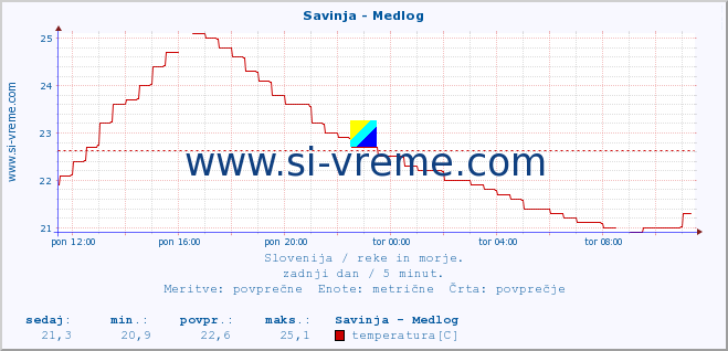 POVPREČJE :: Savinja - Medlog :: temperatura | pretok | višina :: zadnji dan / 5 minut.