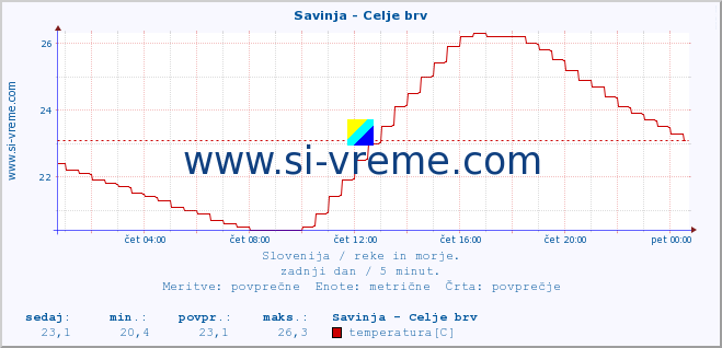 POVPREČJE :: Savinja - Celje brv :: temperatura | pretok | višina :: zadnji dan / 5 minut.