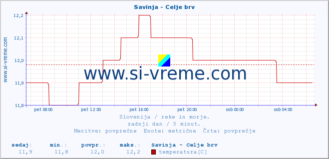 POVPREČJE :: Savinja - Celje brv :: temperatura | pretok | višina :: zadnji dan / 5 minut.