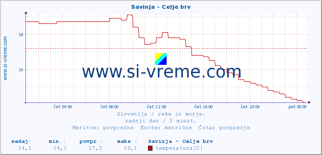 POVPREČJE :: Savinja - Celje brv :: temperatura | pretok | višina :: zadnji dan / 5 minut.