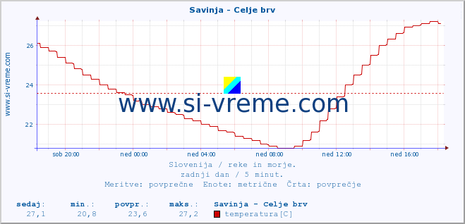 POVPREČJE :: Savinja - Celje brv :: temperatura | pretok | višina :: zadnji dan / 5 minut.