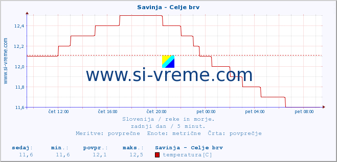 POVPREČJE :: Savinja - Celje brv :: temperatura | pretok | višina :: zadnji dan / 5 minut.