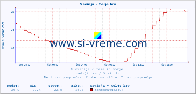 POVPREČJE :: Savinja - Celje brv :: temperatura | pretok | višina :: zadnji dan / 5 minut.