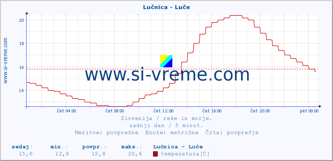 POVPREČJE :: Lučnica - Luče :: temperatura | pretok | višina :: zadnji dan / 5 minut.