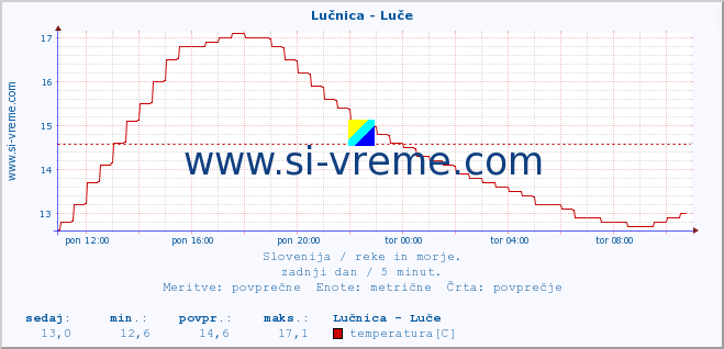 POVPREČJE :: Lučnica - Luče :: temperatura | pretok | višina :: zadnji dan / 5 minut.