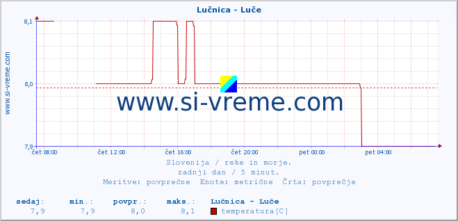 POVPREČJE :: Lučnica - Luče :: temperatura | pretok | višina :: zadnji dan / 5 minut.