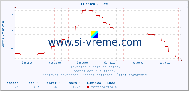 POVPREČJE :: Lučnica - Luče :: temperatura | pretok | višina :: zadnji dan / 5 minut.