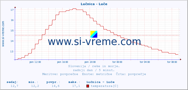 POVPREČJE :: Lučnica - Luče :: temperatura | pretok | višina :: zadnji dan / 5 minut.