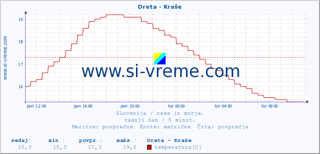 POVPREČJE :: Dreta - Kraše :: temperatura | pretok | višina :: zadnji dan / 5 minut.