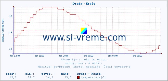 POVPREČJE :: Dreta - Kraše :: temperatura | pretok | višina :: zadnji dan / 5 minut.