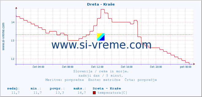 POVPREČJE :: Dreta - Kraše :: temperatura | pretok | višina :: zadnji dan / 5 minut.