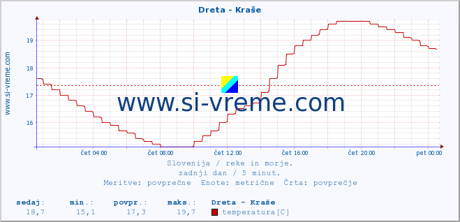 POVPREČJE :: Dreta - Kraše :: temperatura | pretok | višina :: zadnji dan / 5 minut.