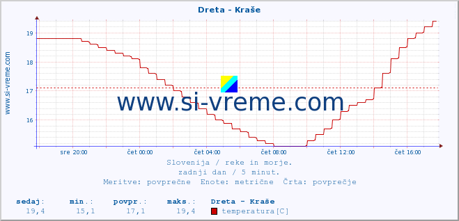 POVPREČJE :: Dreta - Kraše :: temperatura | pretok | višina :: zadnji dan / 5 minut.