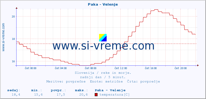 POVPREČJE :: Paka - Velenje :: temperatura | pretok | višina :: zadnji dan / 5 minut.