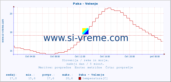 POVPREČJE :: Paka - Velenje :: temperatura | pretok | višina :: zadnji dan / 5 minut.