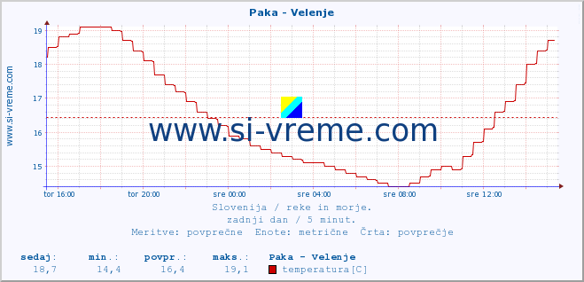 POVPREČJE :: Paka - Velenje :: temperatura | pretok | višina :: zadnji dan / 5 minut.