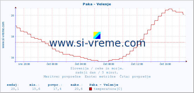 POVPREČJE :: Paka - Velenje :: temperatura | pretok | višina :: zadnji dan / 5 minut.