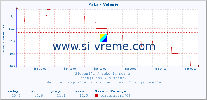 POVPREČJE :: Paka - Velenje :: temperatura | pretok | višina :: zadnji dan / 5 minut.