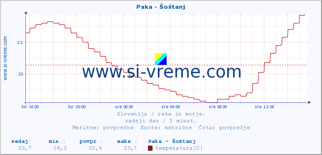 POVPREČJE :: Paka - Šoštanj :: temperatura | pretok | višina :: zadnji dan / 5 minut.