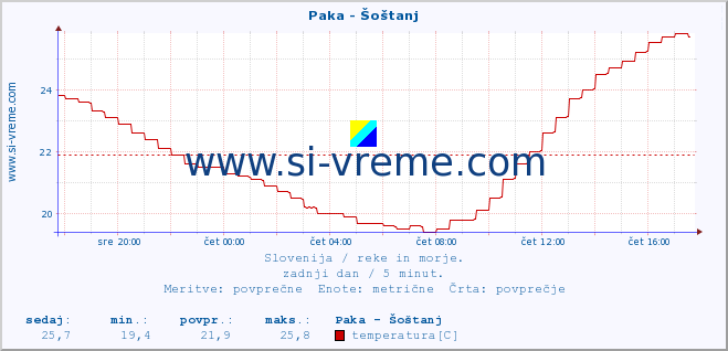 POVPREČJE :: Paka - Šoštanj :: temperatura | pretok | višina :: zadnji dan / 5 minut.