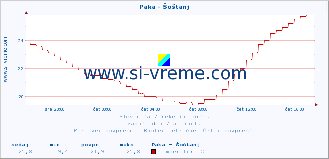 POVPREČJE :: Paka - Šoštanj :: temperatura | pretok | višina :: zadnji dan / 5 minut.