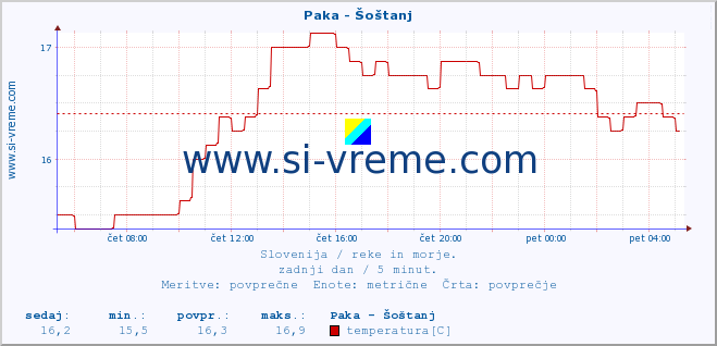 POVPREČJE :: Paka - Šoštanj :: temperatura | pretok | višina :: zadnji dan / 5 minut.