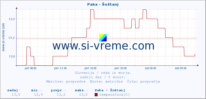 POVPREČJE :: Paka - Šoštanj :: temperatura | pretok | višina :: zadnji dan / 5 minut.