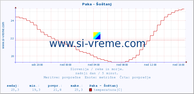 POVPREČJE :: Paka - Šoštanj :: temperatura | pretok | višina :: zadnji dan / 5 minut.