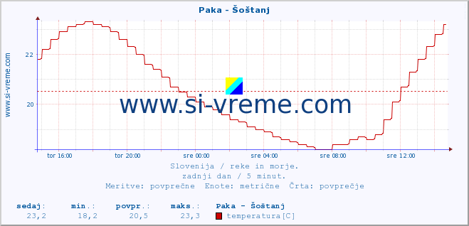 POVPREČJE :: Paka - Šoštanj :: temperatura | pretok | višina :: zadnji dan / 5 minut.