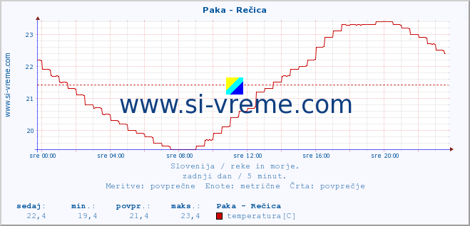 POVPREČJE :: Paka - Rečica :: temperatura | pretok | višina :: zadnji dan / 5 minut.