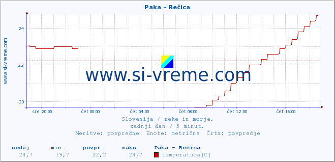 POVPREČJE :: Paka - Rečica :: temperatura | pretok | višina :: zadnji dan / 5 minut.