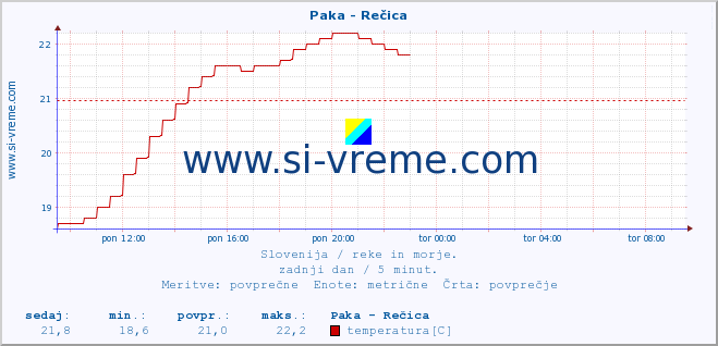 POVPREČJE :: Paka - Rečica :: temperatura | pretok | višina :: zadnji dan / 5 minut.