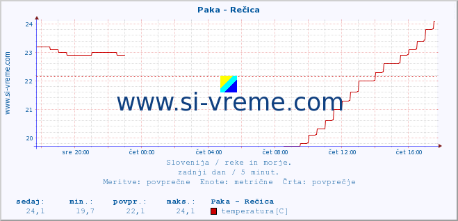 POVPREČJE :: Paka - Rečica :: temperatura | pretok | višina :: zadnji dan / 5 minut.