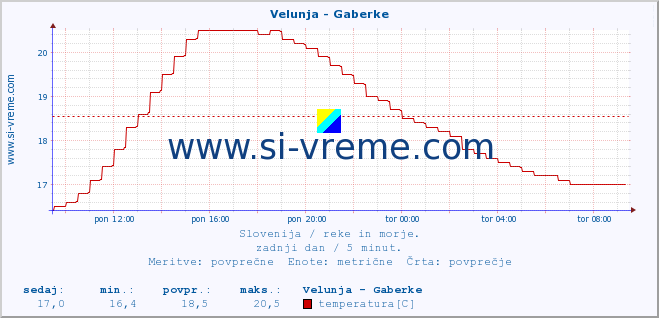 POVPREČJE :: Velunja - Gaberke :: temperatura | pretok | višina :: zadnji dan / 5 minut.