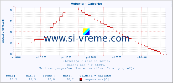 POVPREČJE :: Velunja - Gaberke :: temperatura | pretok | višina :: zadnji dan / 5 minut.